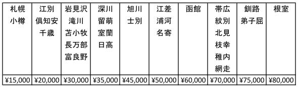 北海道　納品手数料一覧